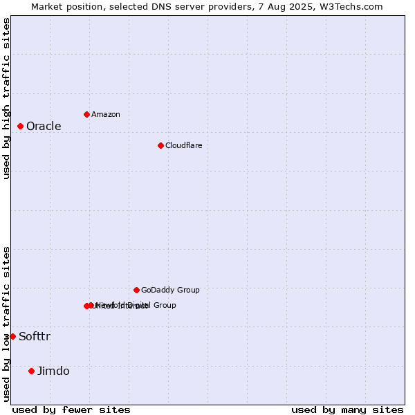 Market position of Jimdo vs. Oracle vs. Softtr