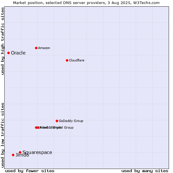 Market position of Squarespace vs. Jimdo vs. Oracle