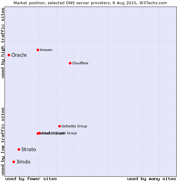 Market position of Strato vs. Jimdo vs. Oracle