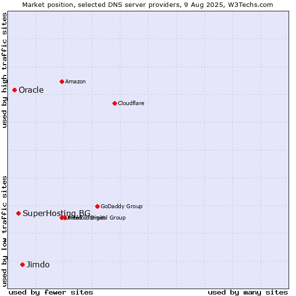 Market position of Jimdo vs. SuperHosting.BG vs. Oracle