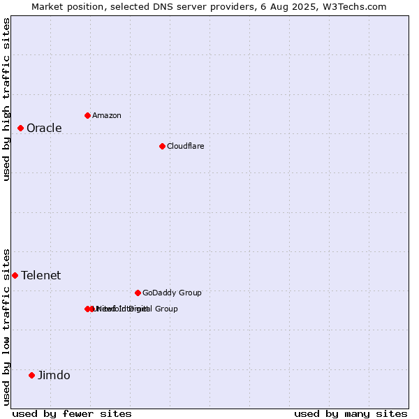 Market position of Jimdo vs. Oracle vs. Telenet