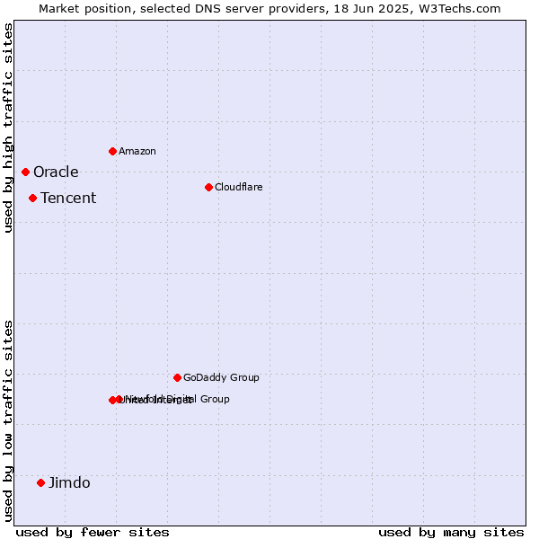 Market position of Jimdo vs. Tencent vs. Oracle