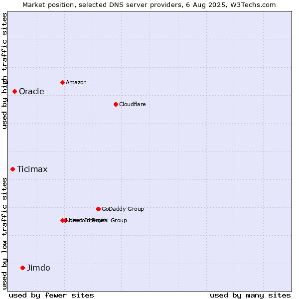 Market position of Jimdo vs. Oracle vs. Ticimax