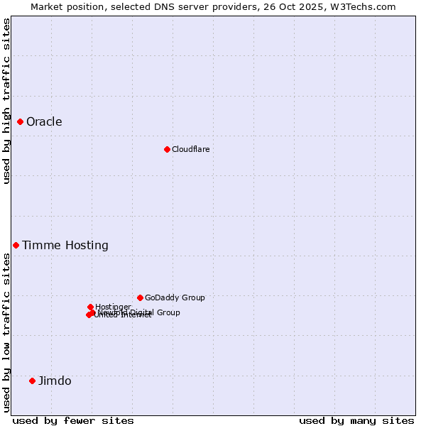 Market position of Jimdo vs. Oracle vs. Timme Hosting