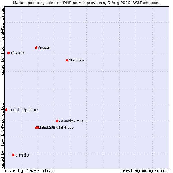 Market position of Jimdo vs. Oracle vs. Total Uptime