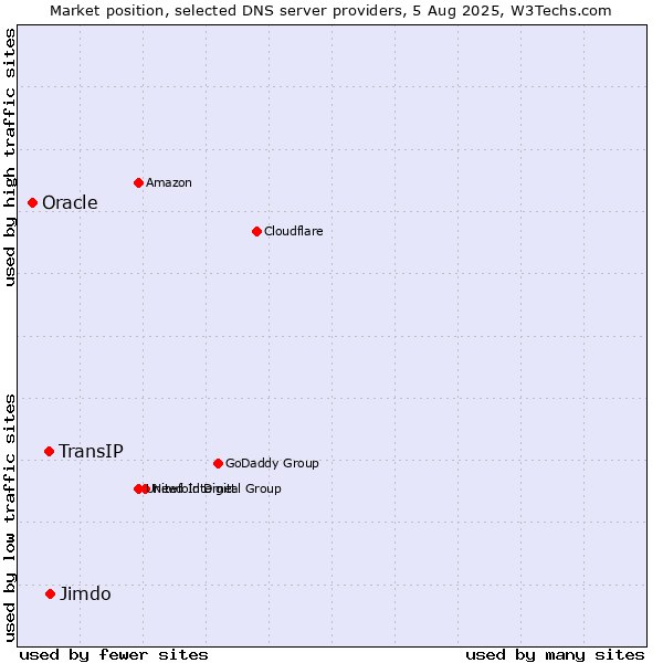 Market position of Jimdo vs. TransIP vs. Oracle