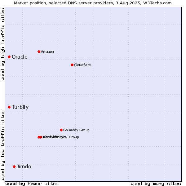 Market position of Jimdo vs. Turbify vs. Oracle