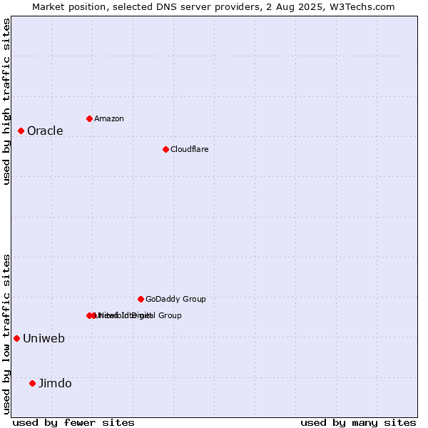 Market position of Jimdo vs. Oracle vs. Uniweb