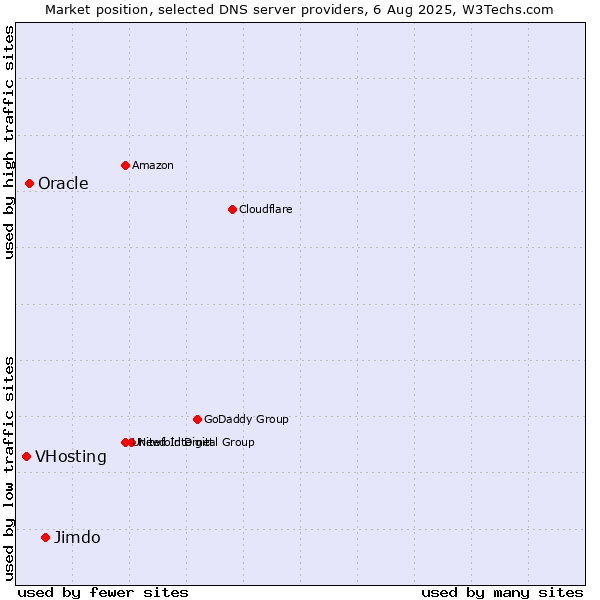 Market position of Jimdo vs. Oracle vs. VHosting