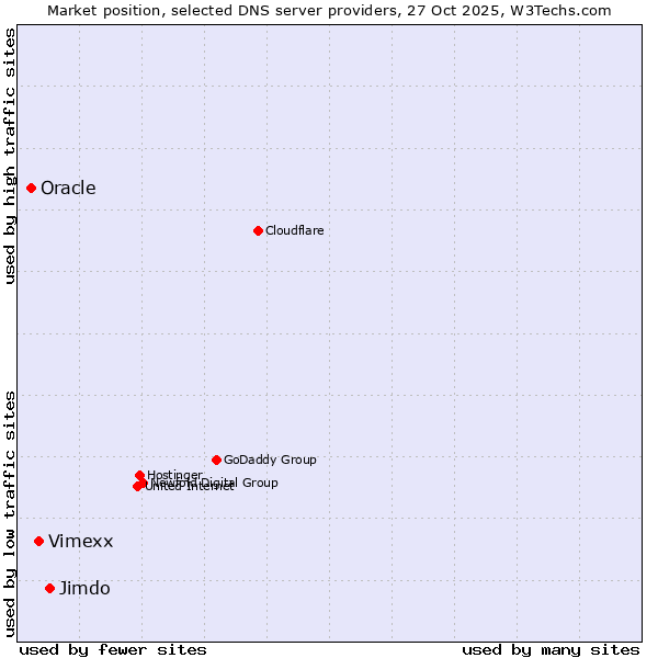 Market position of Jimdo vs. Vimexx vs. Oracle