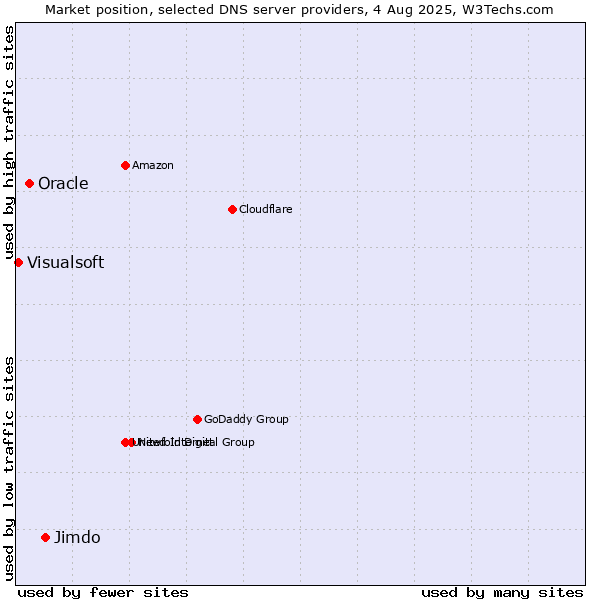 Market position of Jimdo vs. Oracle vs. Visualsoft