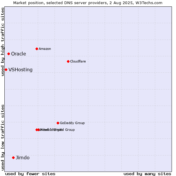 Market position of Jimdo vs. Oracle vs. VSHosting