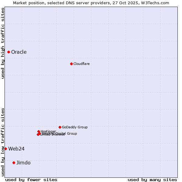 Market position of Jimdo vs. Oracle vs. Web24