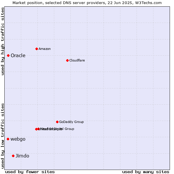 Market position of Jimdo vs. Oracle vs. webgo