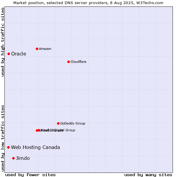 Market position of Jimdo vs. Oracle vs. Web Hosting Canada