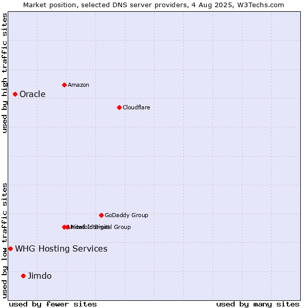 Market position of Jimdo vs. Oracle vs. WHG Hosting Services