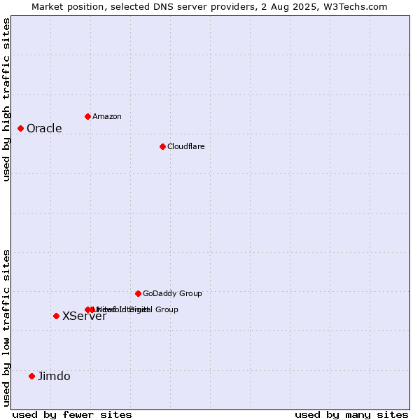Market position of XServer vs. Jimdo vs. Oracle