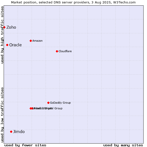 Market position of Jimdo vs. Oracle vs. Zoho