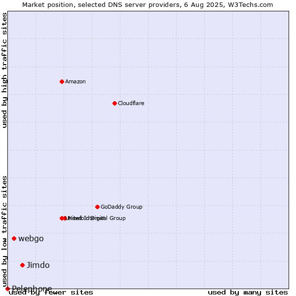 Market position of Jimdo vs. webgo vs. Pelephone