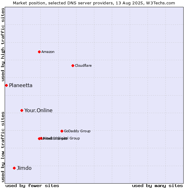 Market position of Your.Online vs. Jimdo vs. Planeetta