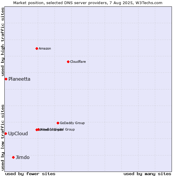 Market position of Jimdo vs. Planeetta vs. UpCloud