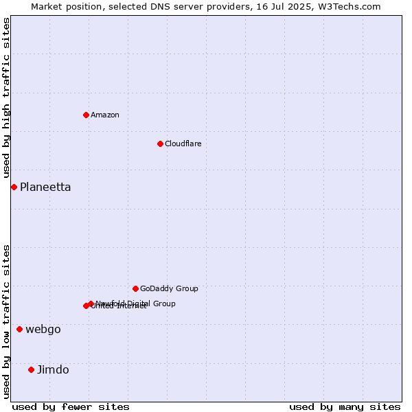 Market position of Jimdo vs. webgo vs. Planeetta