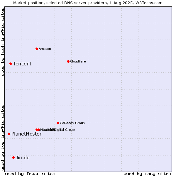 Market position of Jimdo vs. Tencent vs. PlanetHoster