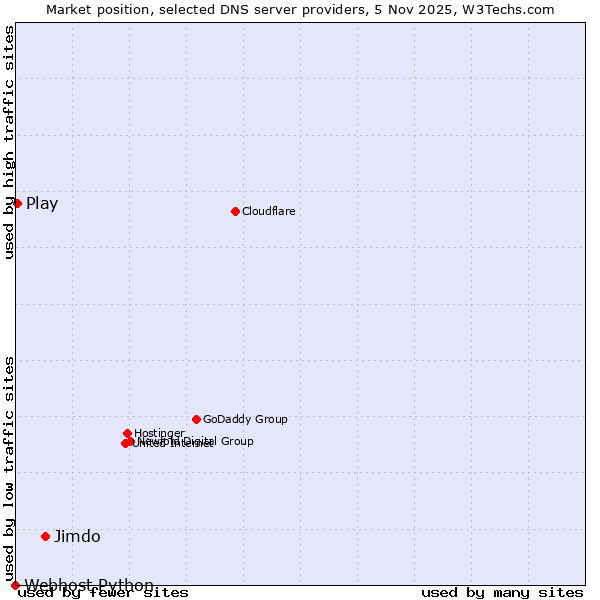 Market position of Jimdo vs. Play vs. Webhost Python