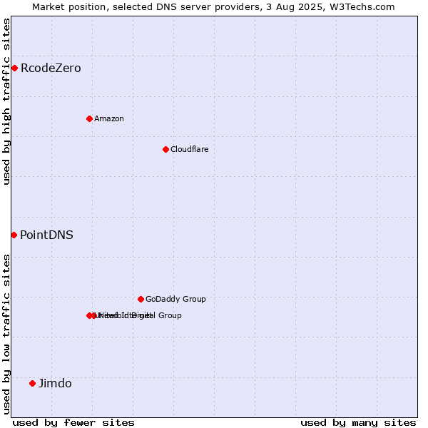 Market position of Jimdo vs. RcodeZero vs. PointDNS