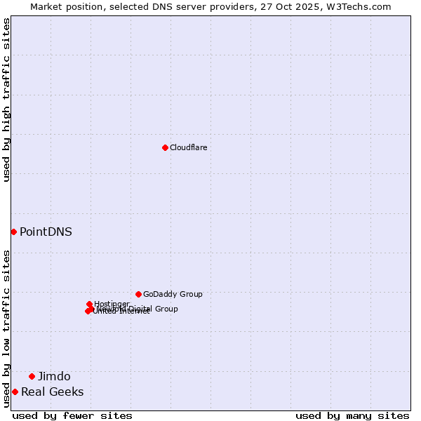 Market position of Jimdo vs. Real Geeks vs. PointDNS