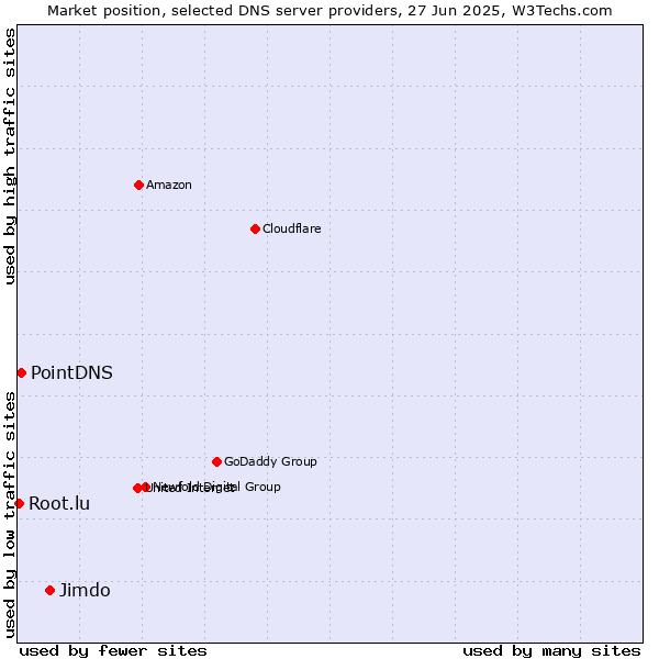 Market position of Jimdo vs. PointDNS vs. Root.lu