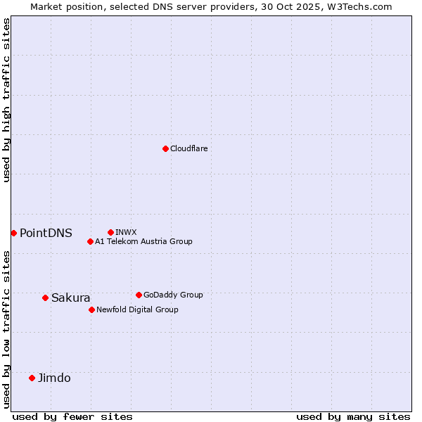 Market position of Sakura vs. Jimdo vs. PointDNS