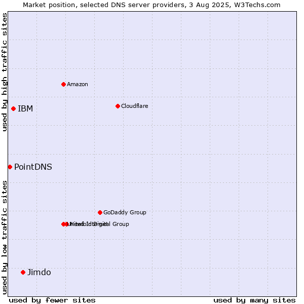 Market position of Jimdo vs. IBM vs. PointDNS