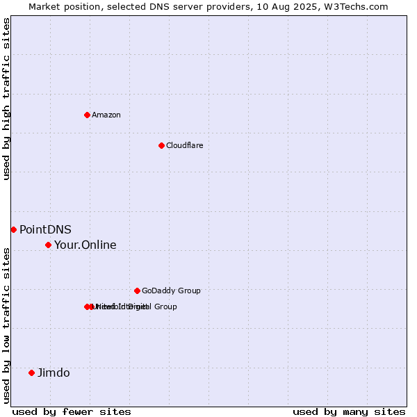 Market position of Your.Online vs. Jimdo vs. PointDNS
