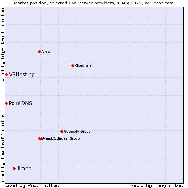 Market position of Jimdo vs. VSHosting vs. PointDNS
