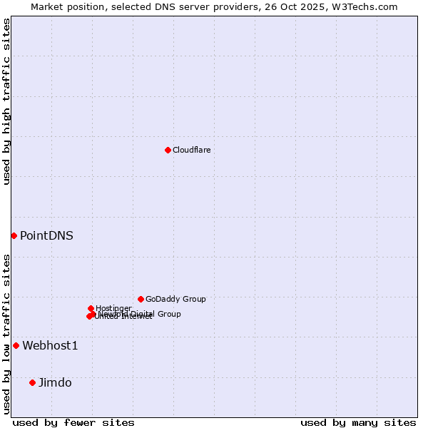 Market position of Jimdo vs. Webhost1 vs. PointDNS