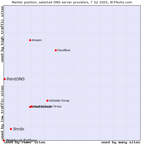 Market position of Jimdo vs. PointDNS vs. Webhost Python