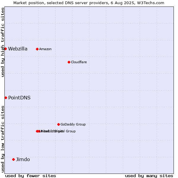 Market position of Jimdo vs. PointDNS vs. Webzilla