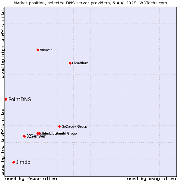 Market position of XServer vs. Jimdo vs. PointDNS