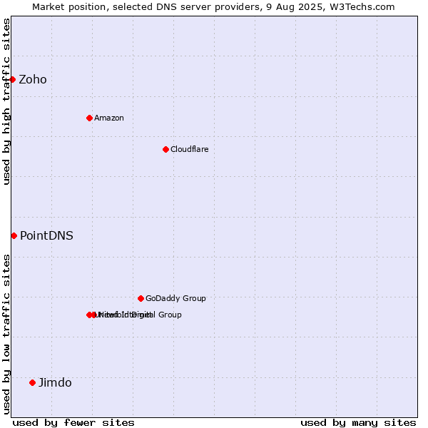 Market position of Jimdo vs. PointDNS vs. Zoho