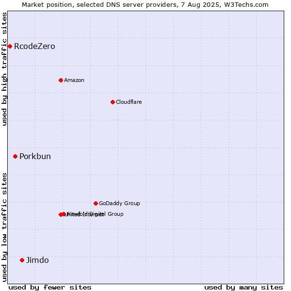 Market position of Jimdo vs. Porkbun vs. RcodeZero