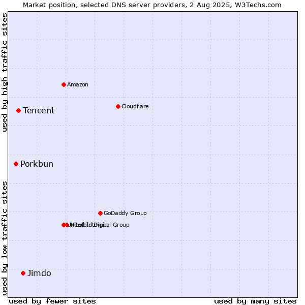 Market position of Jimdo vs. Tencent vs. Porkbun