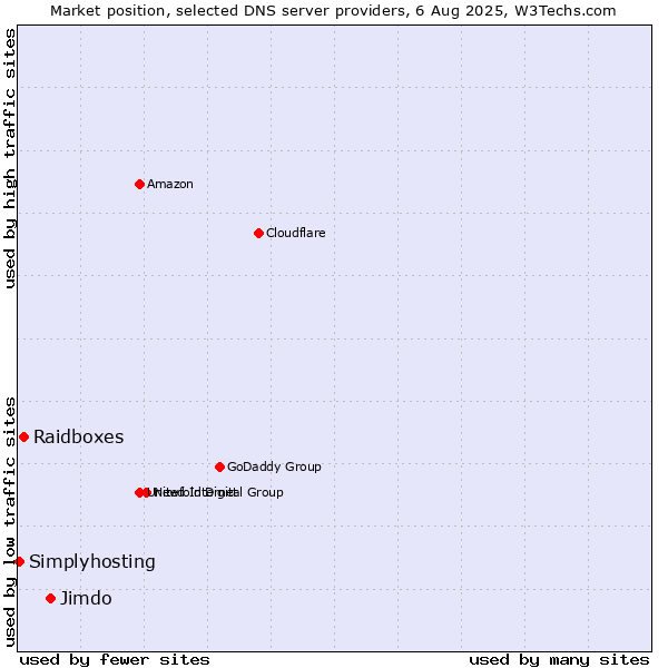 Market position of Jimdo vs. Raidboxes vs. Simplyhosting