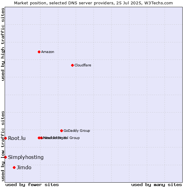 Market position of Jimdo vs. Simplyhosting vs. Root.lu