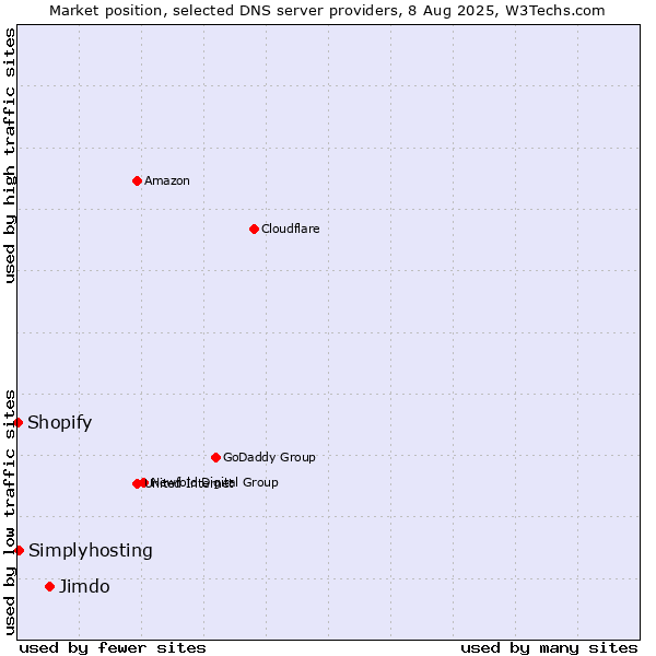 Market position of Jimdo vs. Simplyhosting vs. Shopify