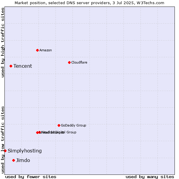 Market position of Jimdo vs. Tencent vs. Simplyhosting