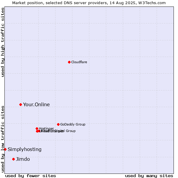 Market position of Your.Online vs. Jimdo vs. Simplyhosting