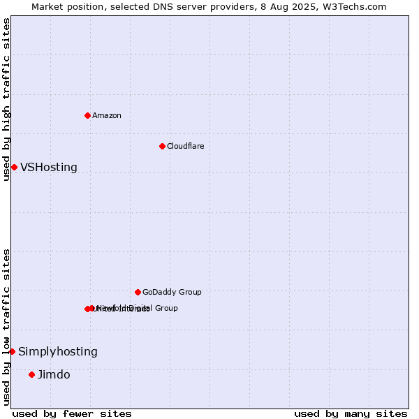 Market position of Jimdo vs. VSHosting vs. Simplyhosting