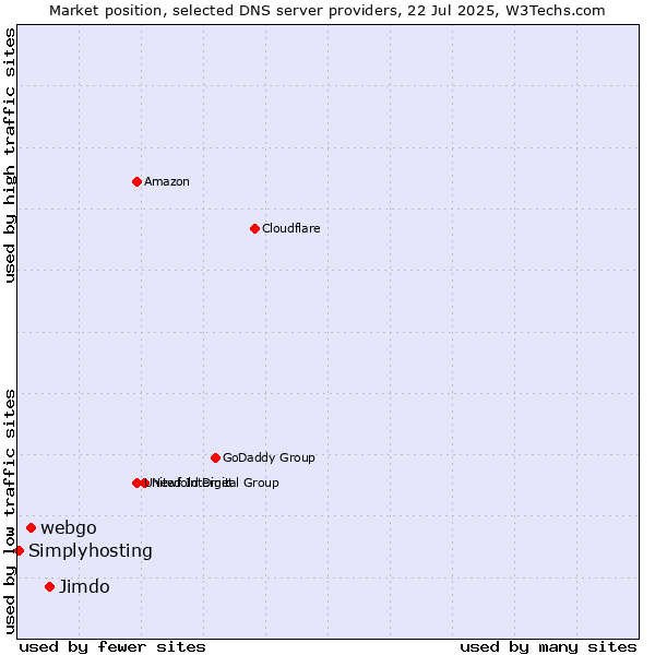 Market position of Jimdo vs. webgo vs. Simplyhosting