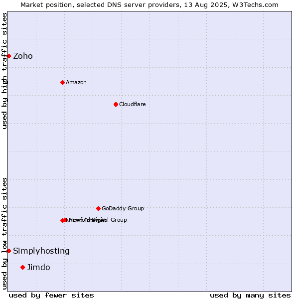 Market position of Jimdo vs. Zoho vs. Simplyhosting
